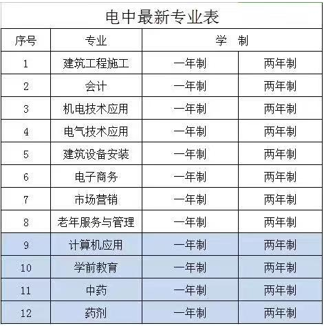 电大中专专业