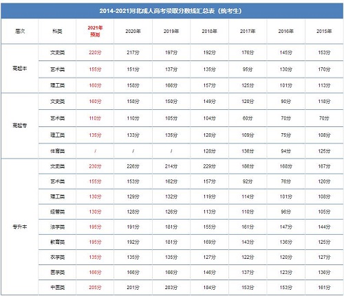 河北成人高考分数线多少？难不难？