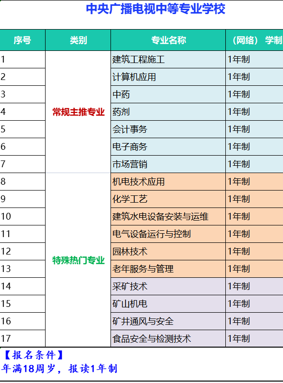 中央广播电视中等专业学校最新注册专业