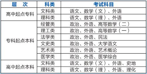 2024年成考考试科目