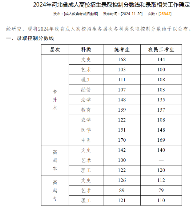 2024年河北省成人高考录取分数线公布