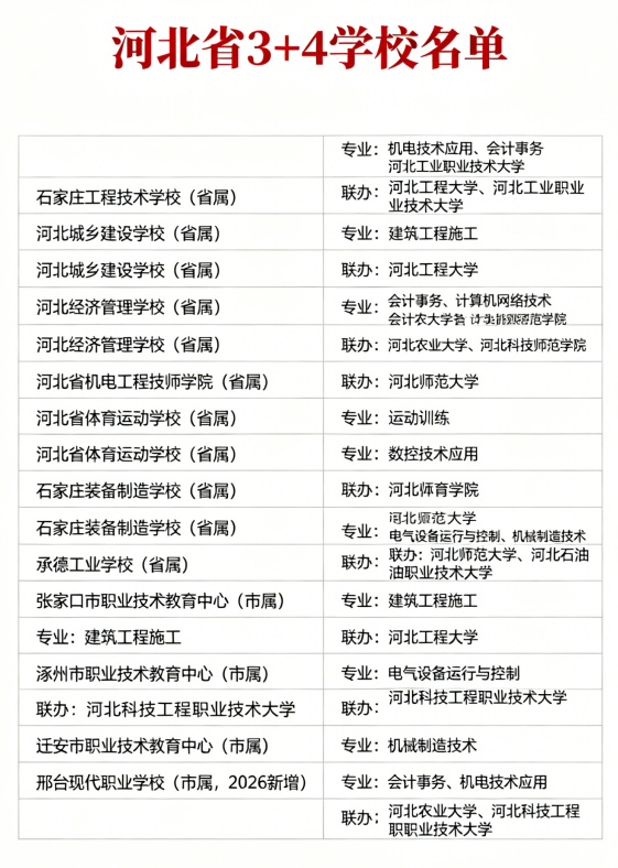 2026年河北省3+4名单.png
